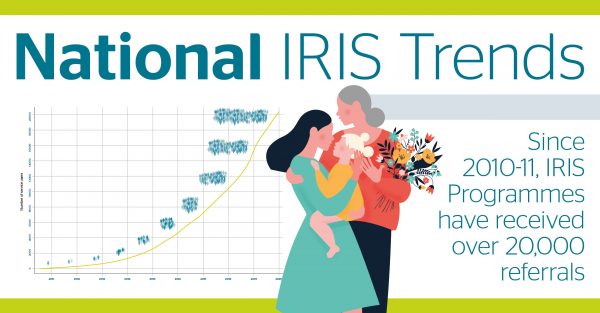 The number of referrals is one of the main measures of success of the IRIS programmes. The broad trend is an increasing number of referrals from each locality over time, suggesting no reduction in the value of IRIS even after 10 years. It means the intervention is sustainable over time.