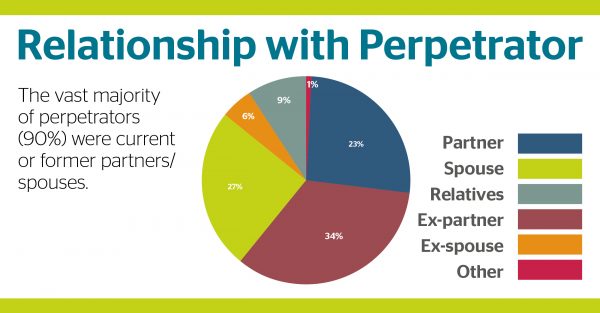 The vast majority of perpetrators (90%) were current or former partners/spouses. Current partners and spouses (50%) were more likely to be the perpetrator than ex-partners and ex-spouses (40%).